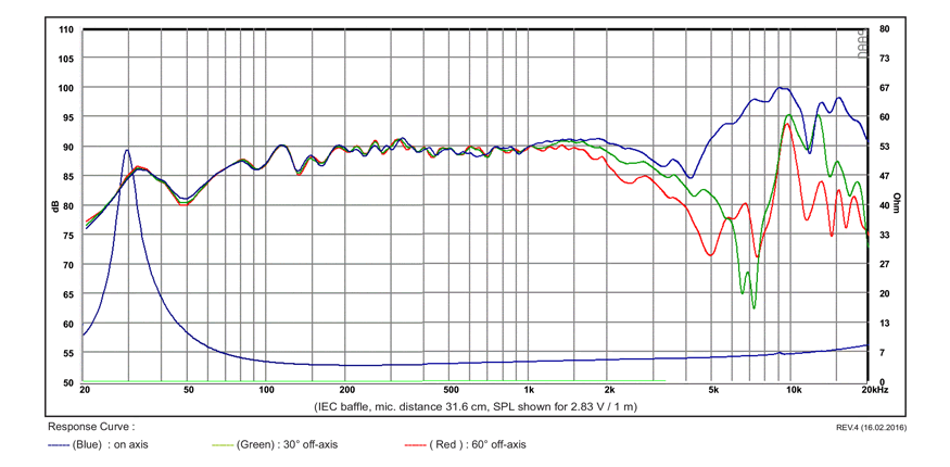 Image spl vs impedance measure cone driver SB Acoustics Speaker SB Acoustics SB17NBAC35-4, impedance 4 ohm, 6 inch