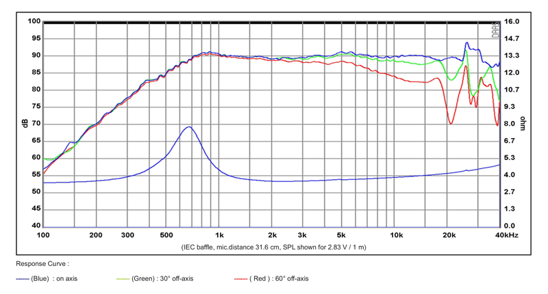 spl vs impedance measure du dome tweeter SB Acoustics Dome tweeter SB Acoustics SB26ADC-C000-4, impedance 4 ohm, voice coil 26 mm