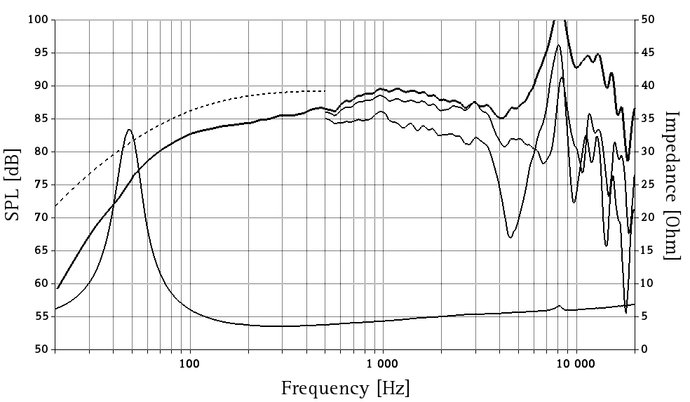 spl vs impedance measure du cone driver SEAS Pair of speakers SEAS ML15RCY/TP, 8 ohm, 146 mm
