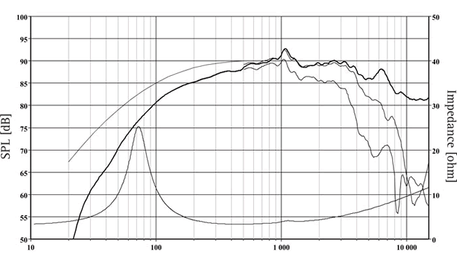 Image spl vs impedance measure cone driver SEAS Speaker SEAS PW165/1, 4 ohm, 6.5 inch