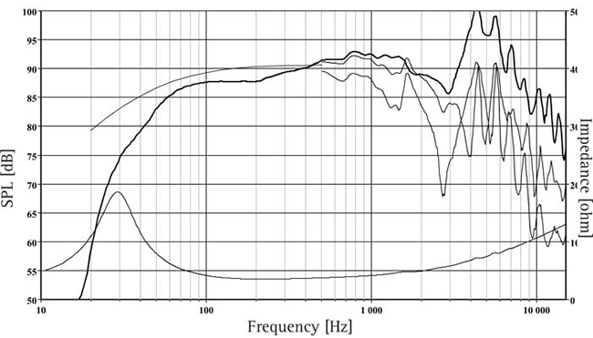 spl vs impedance measure du cone driver SEAS Speaker SEAS RW220, 4 ohm, 8.69 inch