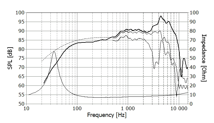 spl vs impedance measure du cone driver SEAS Pair of speaker SEAS W18NX003, 8 ohm, 176 mm