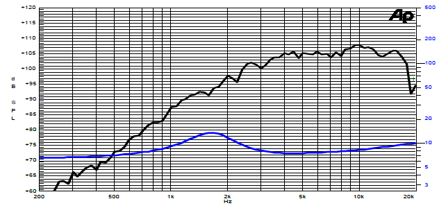 spl vs impedance measure du compression tweeter Sica Compression tweeter Sica CD130.26/380FF, 8 ohm, 1- inch voice coil 