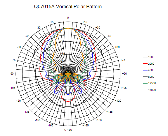 Image vertical polar directivity horn Sica Horn 290 x160 mm, for 1- inch Sica compression driver