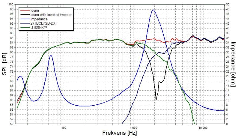 Image spl vs impedance measure loudspeaker kit TLHP Bookshelf speaker kit SEAS IDUNN with cabinet kit, speakers and passive crossover en kit