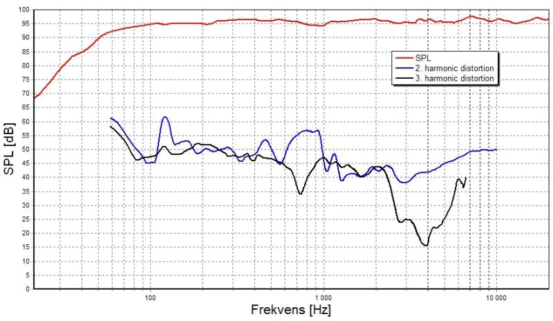 Image distorsion measure loudspeaker kit TLHP Bookshelf speaker kit SEAS IDUNN with cabinet kit, speakers and passive crossover en kit