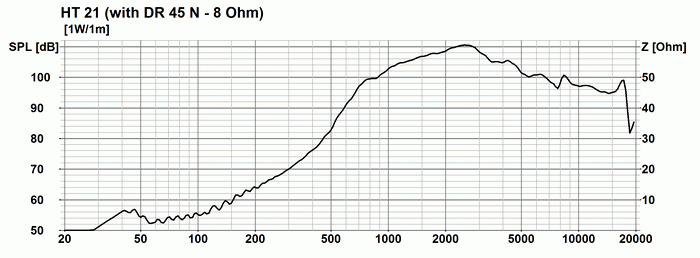 Image spl vs impedance measure horn Visaton Horn Visaton HT 21, 208 x 208 mm, for 1 inch compression driver (DR 45 N)