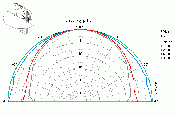 Image vertical directivity measure cone driver Visaton Fullrange speaker Visaton FR 9.15, 4 ohm, 6.1 x 3.74 inch