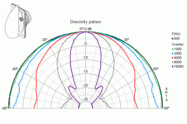 Image vertical directivity measure ribbon speaker Visaton Ribbon tweeter Visaton MHT 12, 8 ohm, 4.41 x 4.41 inch