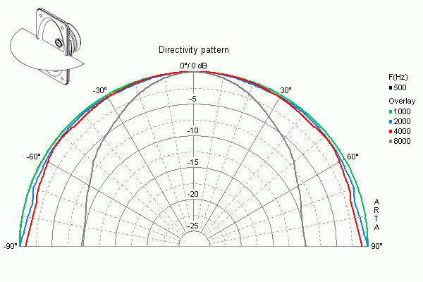 Image vertical directivity measure cone driver Visaton Fullrange magnetic shielded speaker Visaton SC 5.9, 8 ohm, 3.56 x 1.99 inch